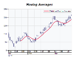 Weighted moving average chart